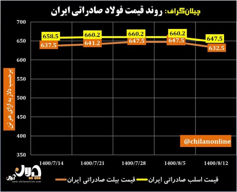 روند قیمت فولاد صادراتی ایران/ قیمت شمش فولادی صادراتی ۱۵ دلار کاهش یافت