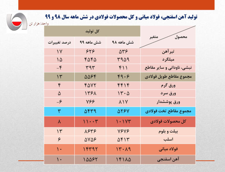 رشد ۱۰ درصدی تولید فولاد کشور در نیمه نخست سال جاری​/ جزئیات کامل تولید آهن اسفنجی، فولاد میانی و محصولات فولادی در ایران
